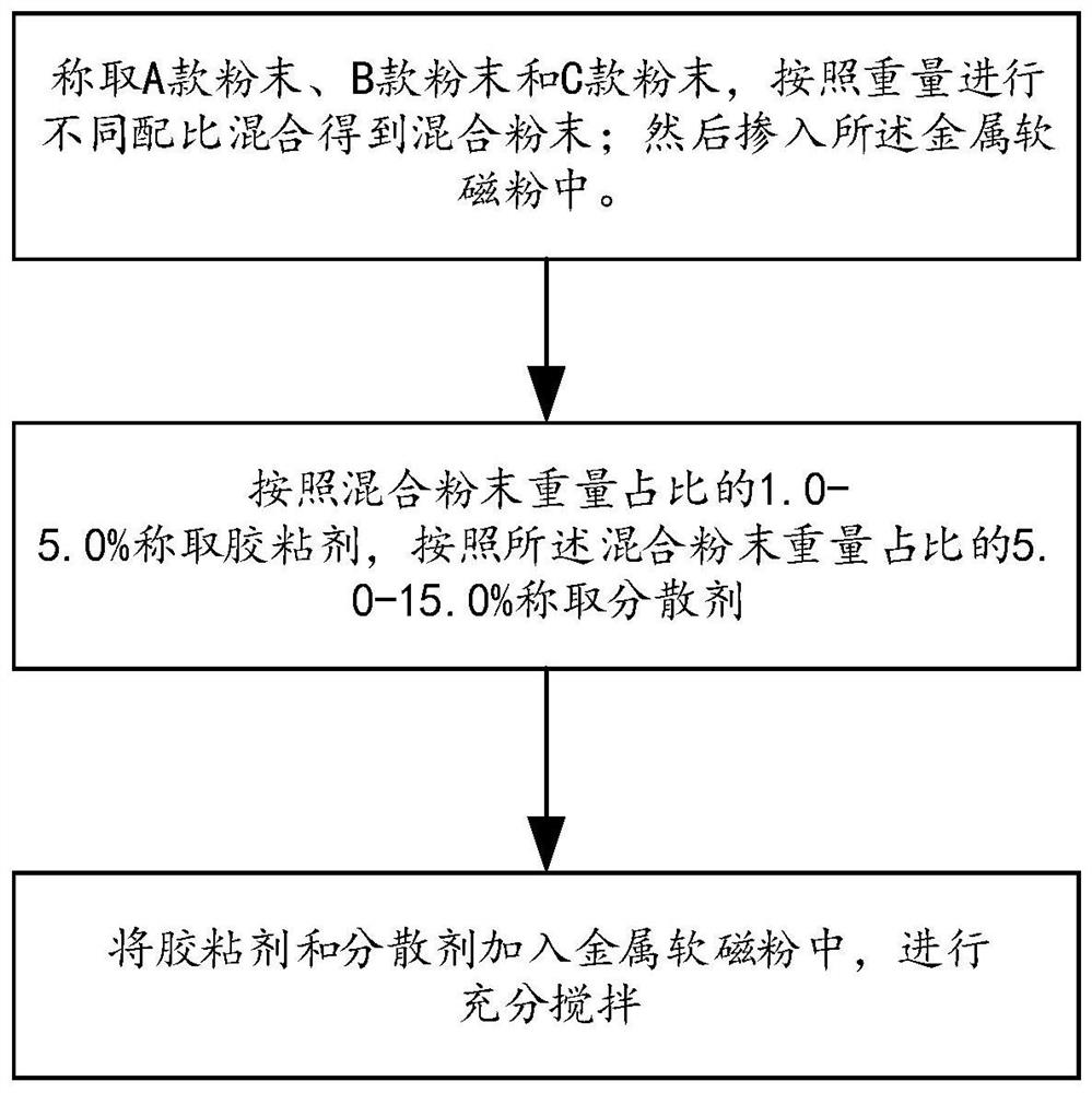 Method for improving metal soft magnetic characteristics