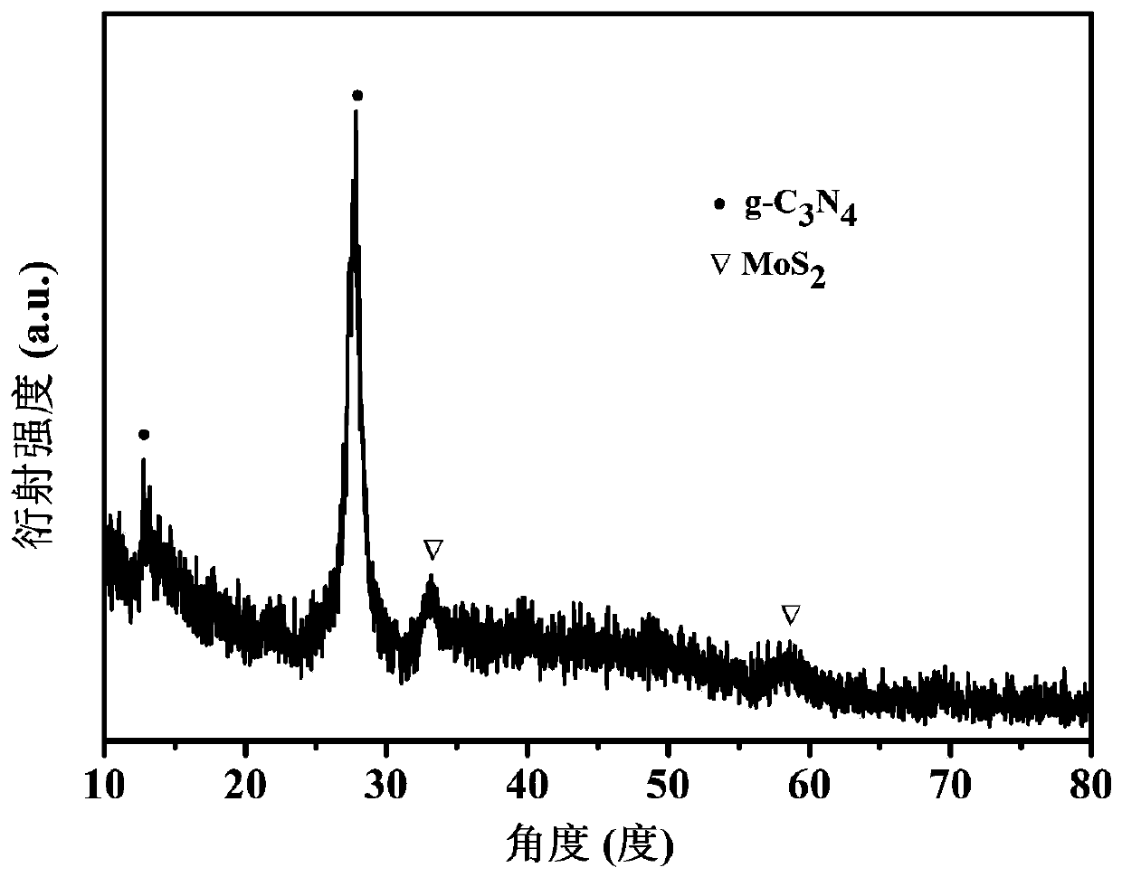 G-C3N4/MoS2 composite photocatalyst and one-pot preparation method thereof