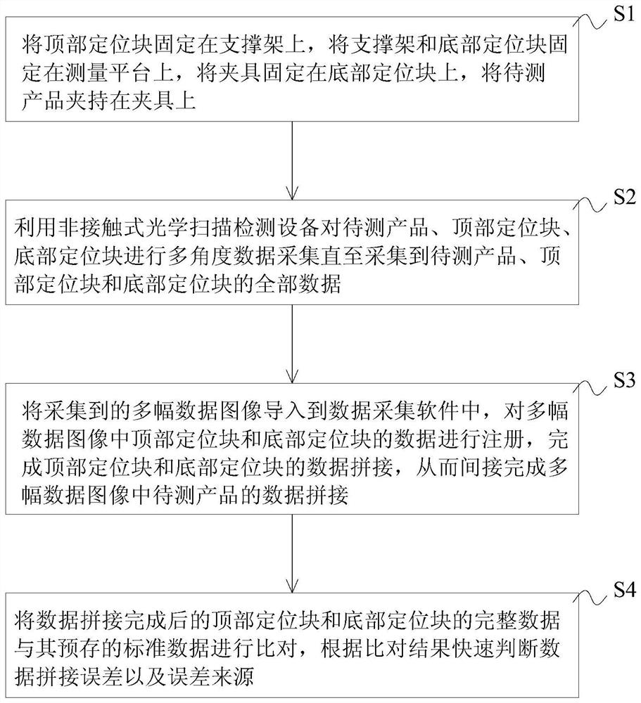 Data mosaic method based on non-contact optical scanning detection