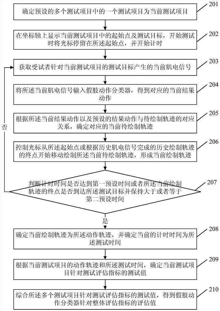 Performance evaluation method, device, terminal and storage medium of prosthetic action classifier