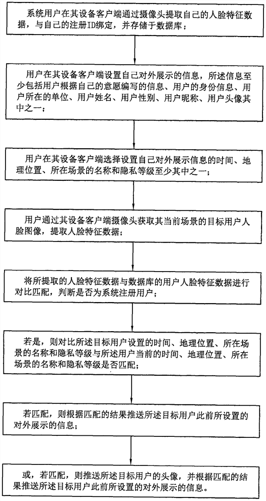 Face recognition social contact or information interaction method for protecting privacy security of user