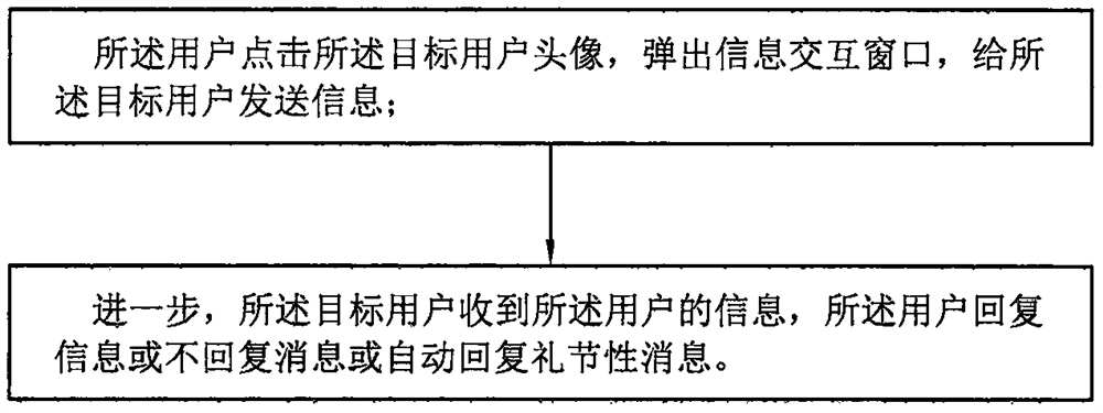 Face recognition social contact or information interaction method for protecting privacy security of user