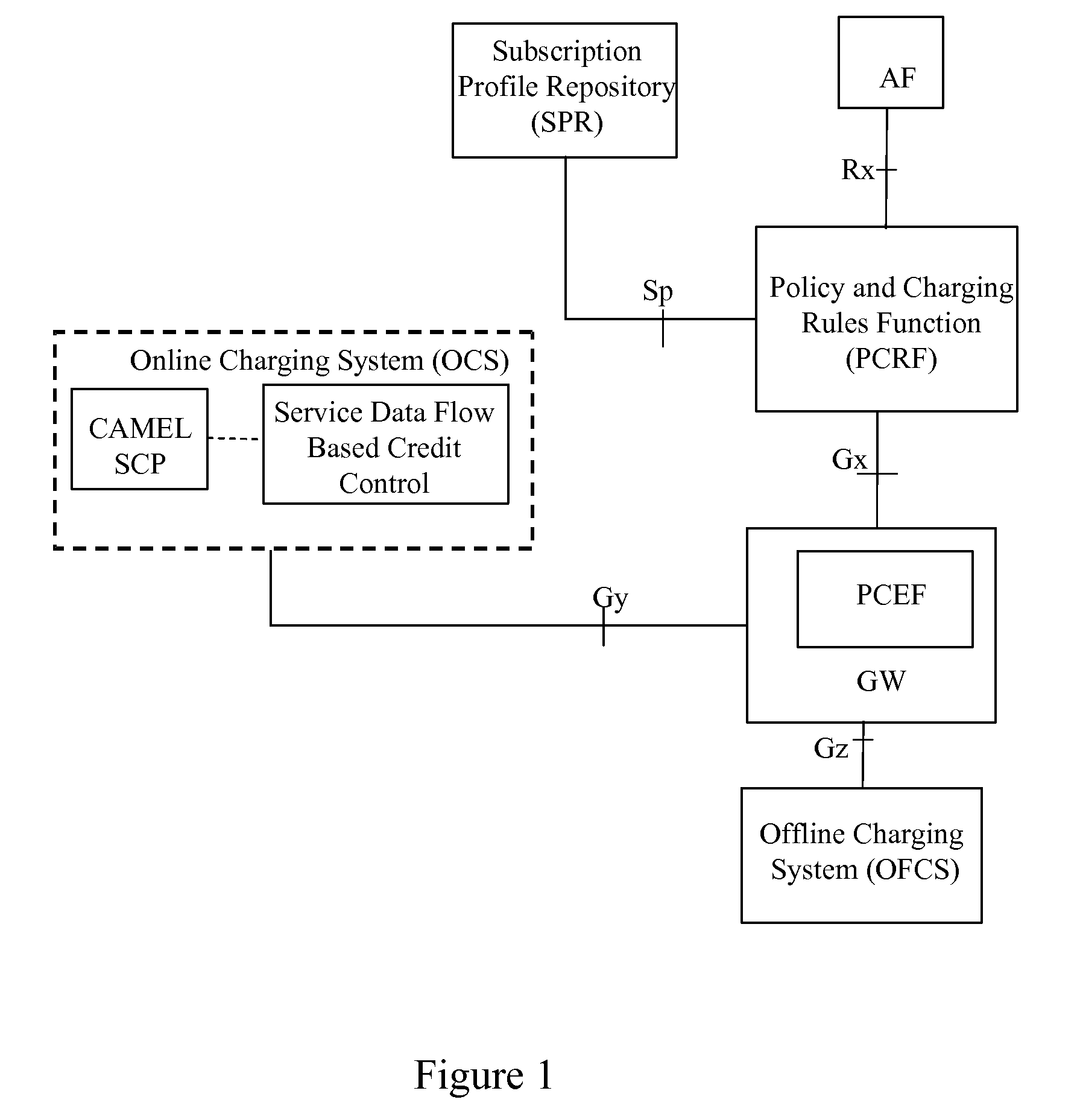 Method and apparatus for controlling bearers of service data flows
