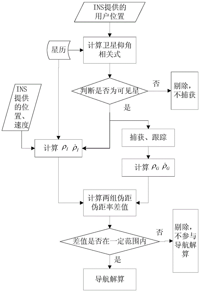 A satellite navigation anti-spoofing jamming method based on ins assistance