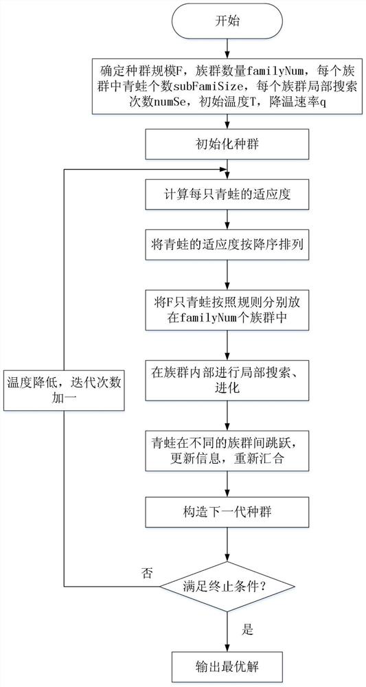 A low-cost vehicle scheduling and route planning method based on multiple depots and multiple models