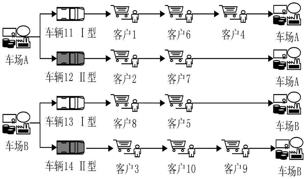 A low-cost vehicle scheduling and route planning method based on multiple depots and multiple models