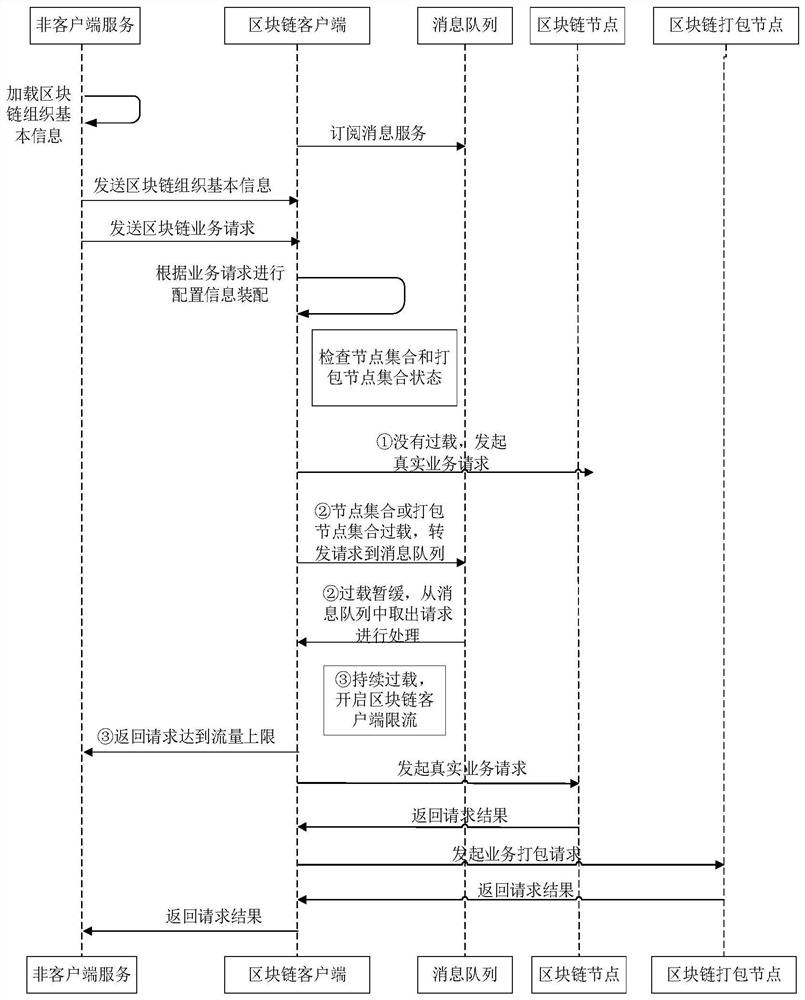 Block chain request processing method, device, electronic device and readable storage medium