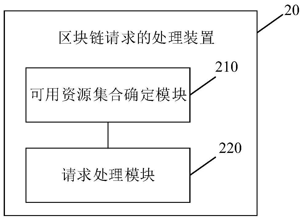 Block chain request processing method, device, electronic device and readable storage medium