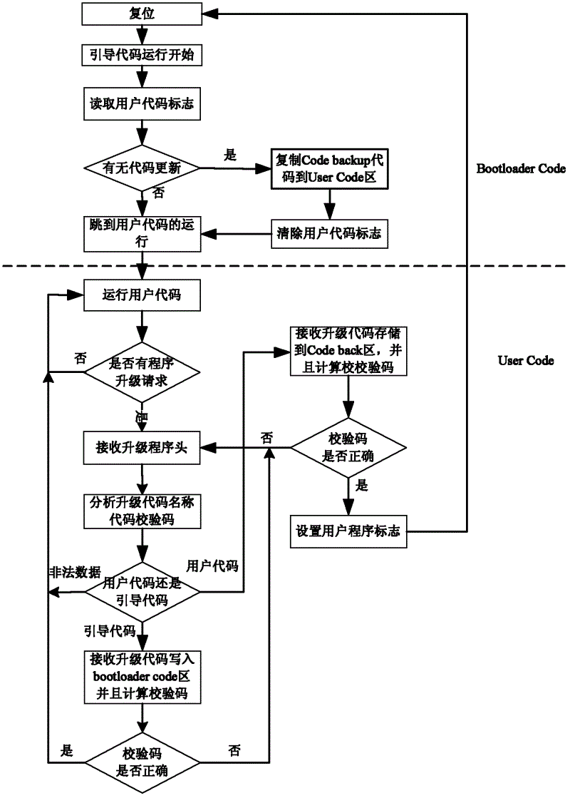 Singlechip and method for upgrading singlechip on line