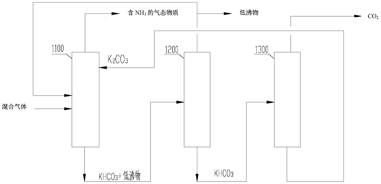 A separation device for ammonia and carbon dioxide