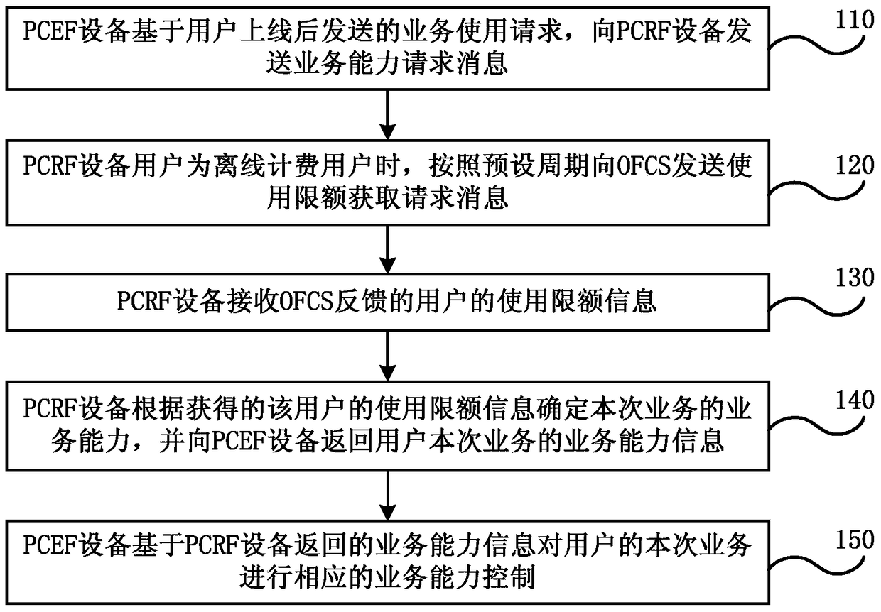 Method and system for controlling service capabilities of offline billing users