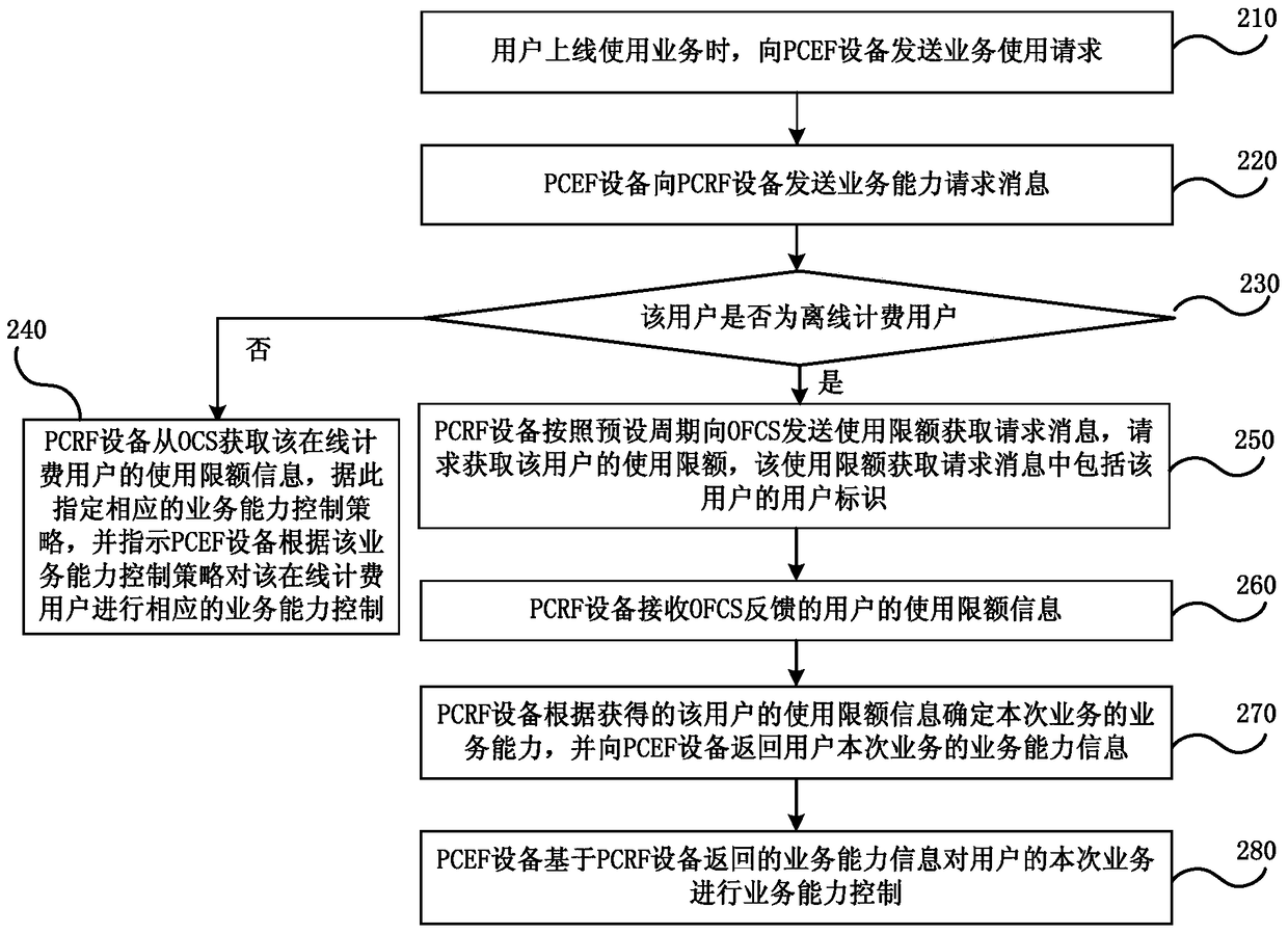 Method and system for controlling service capabilities of offline billing users