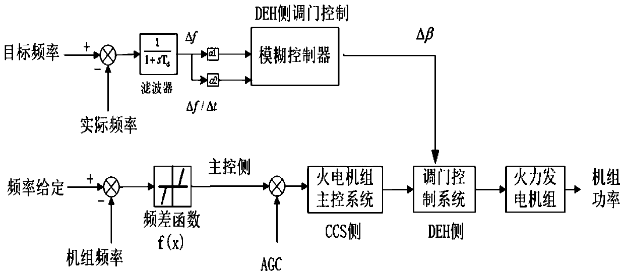 Primary frequency modulation controller, control method and system of thermal power unit