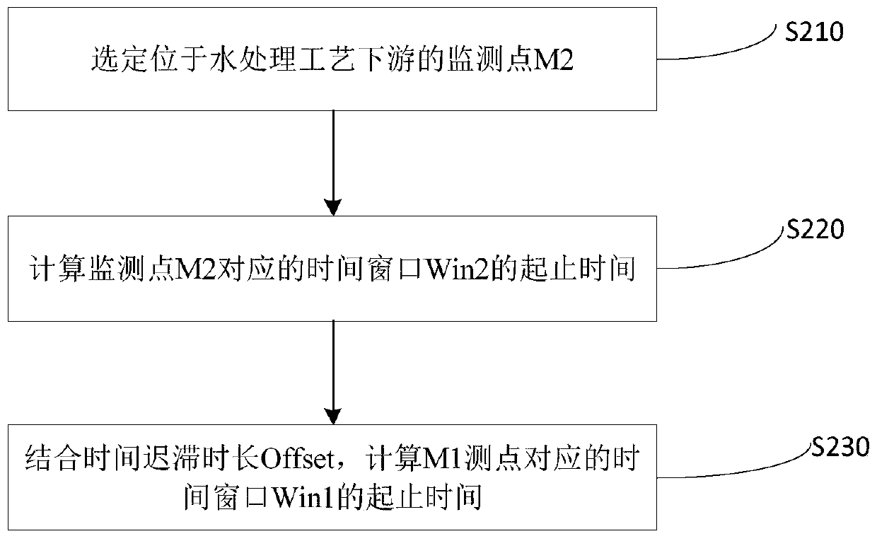 Water treatment monitoring method and system