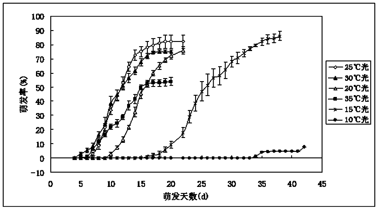 Evaluation Method of Seed Quality of Shandougen