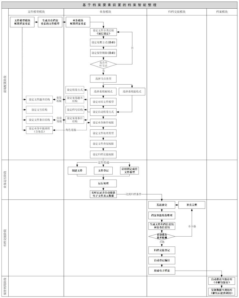 Intelligent archive arrangement system and method based on archive element preposition