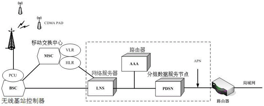 Distribution automation communication method based on code division multiple access technology