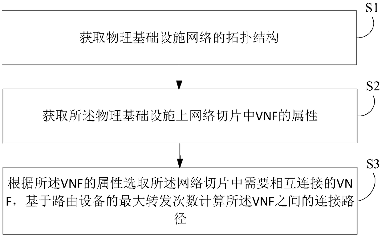 Network slice link deployment method and device