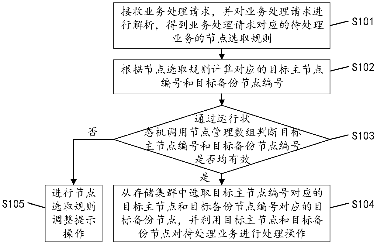 Business processing method, device and apparatus of storage cluster and readable storage medium