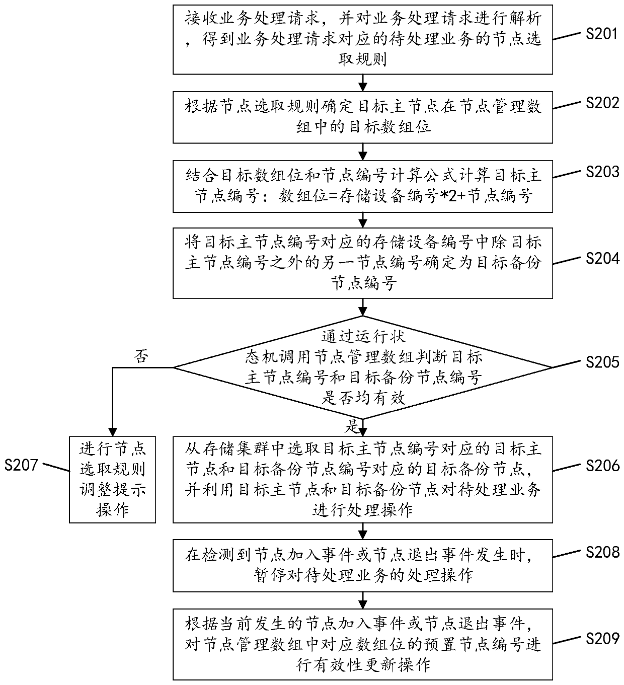 Business processing method, device and apparatus of storage cluster and readable storage medium