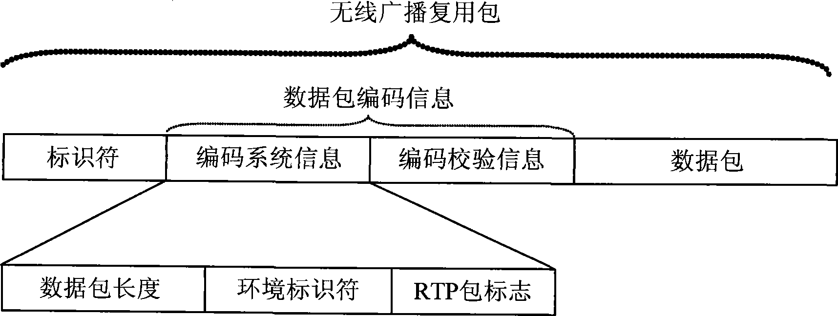 Data packet packing, transmitting and receiving method for mobile multimedia broadcast system