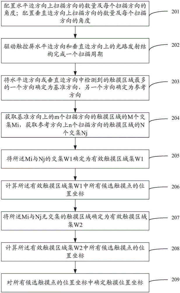 Touch point identification method and apparatus, and display device