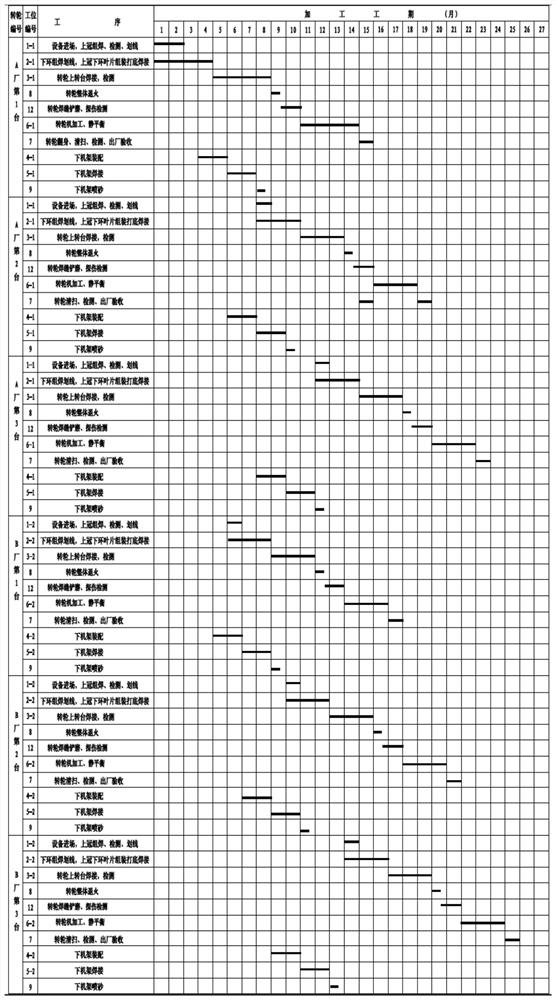 Combined and multi-task water turbine runner on-site processing factory design method