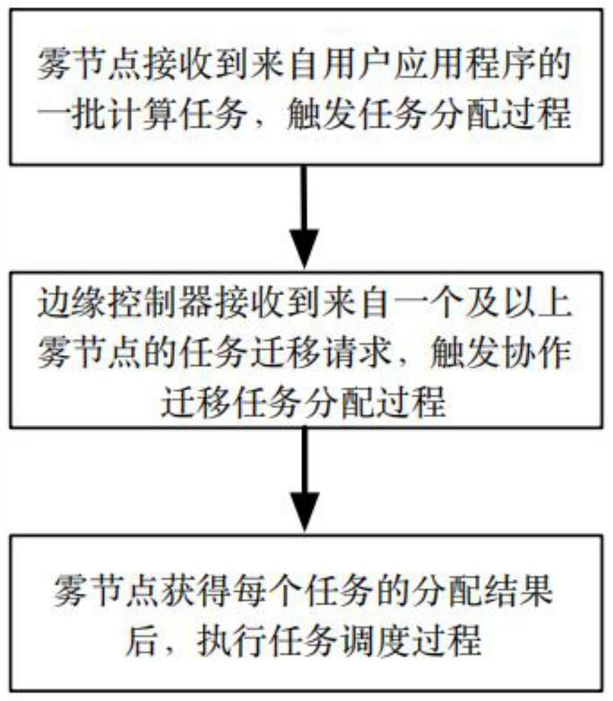 Computing migration method for cooperation between fog nodes