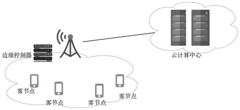 Computing migration method for cooperation between fog nodes