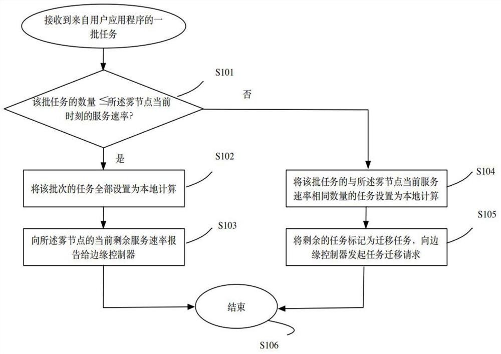 Computing migration method for cooperation between fog nodes