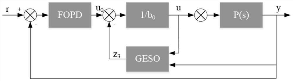 A design method of fopd-geso controller