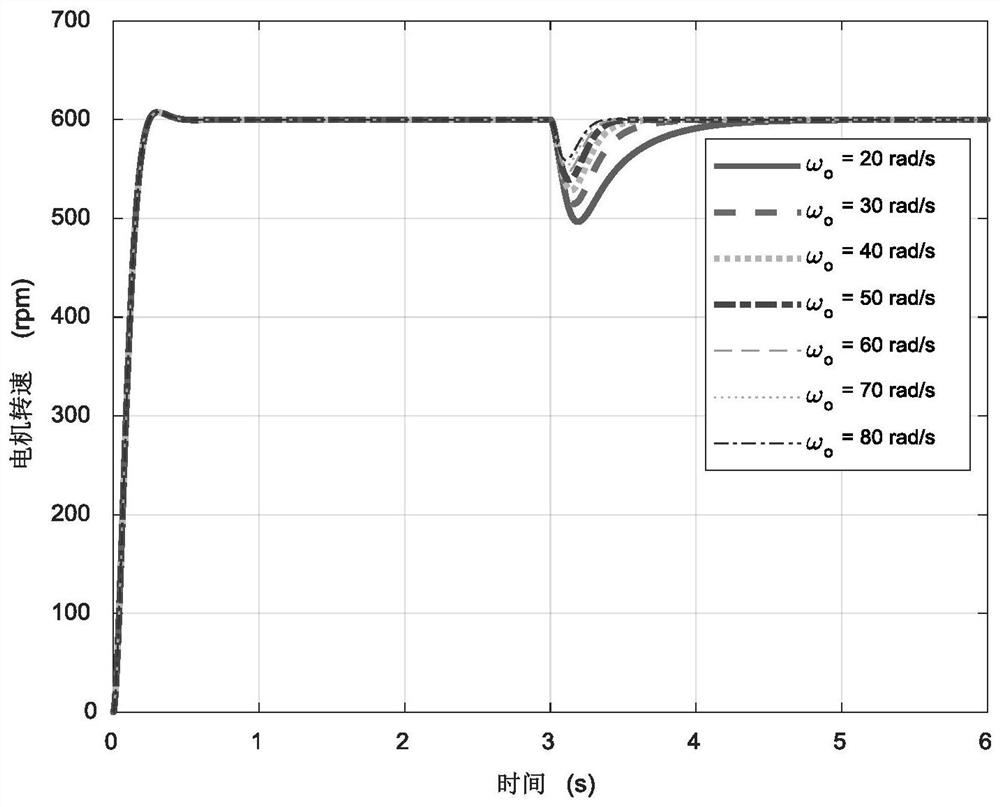 A design method of fopd-geso controller