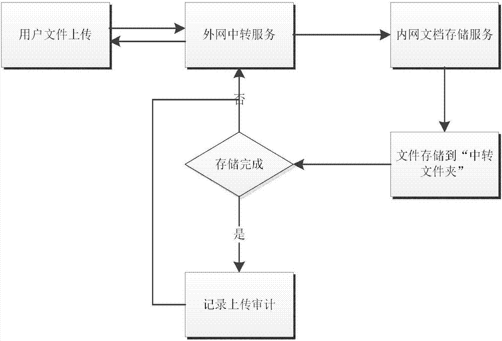 Internal and external network document interaction method