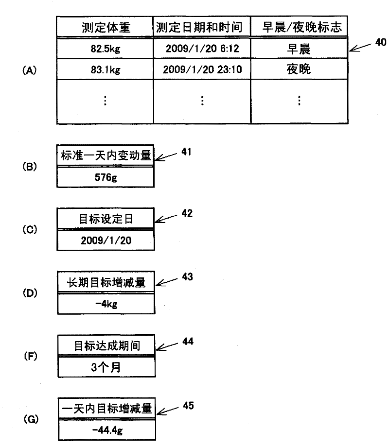 Body weight management device, body weight management method, and body weight managemtn program
