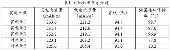 A kind of quaternary cathode material and its preparation method and application