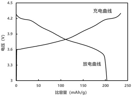 A kind of quaternary cathode material and its preparation method and application
