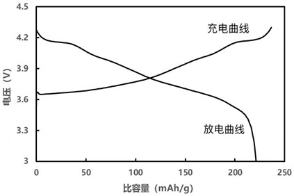 A kind of quaternary cathode material and its preparation method and application