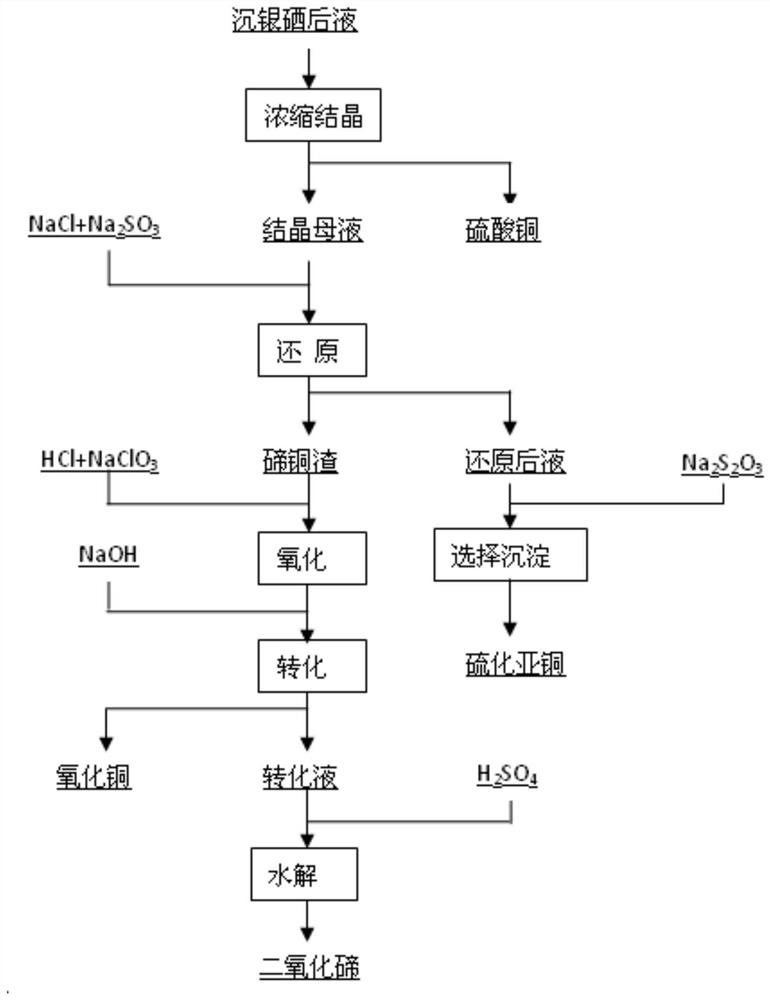 A kind of treatment method of tellurium-containing waste liquid