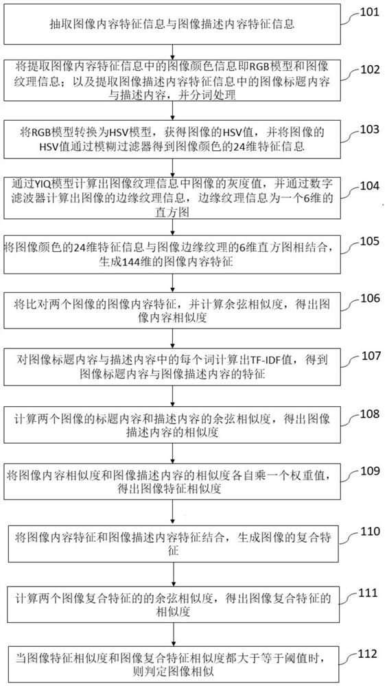 Image Comprehensive Similarity Analysis Method Based on Description Content and Image Content Features