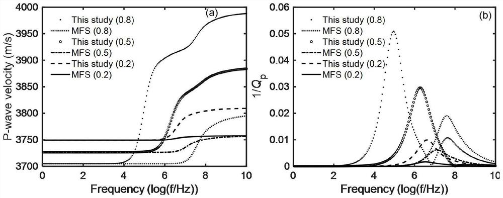 Method for predicting longitudinal wave velocity and attenuation of partially saturated hole fractured medium