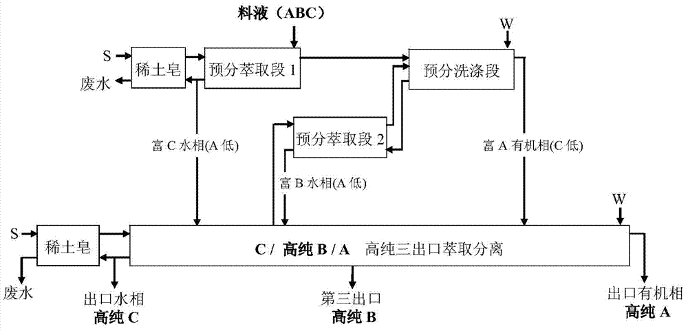 Pre-fractionated high-purity three-outlet extraction method