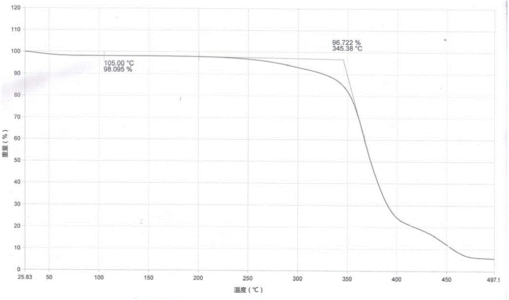 Method for preparing obeticholic acid type 1