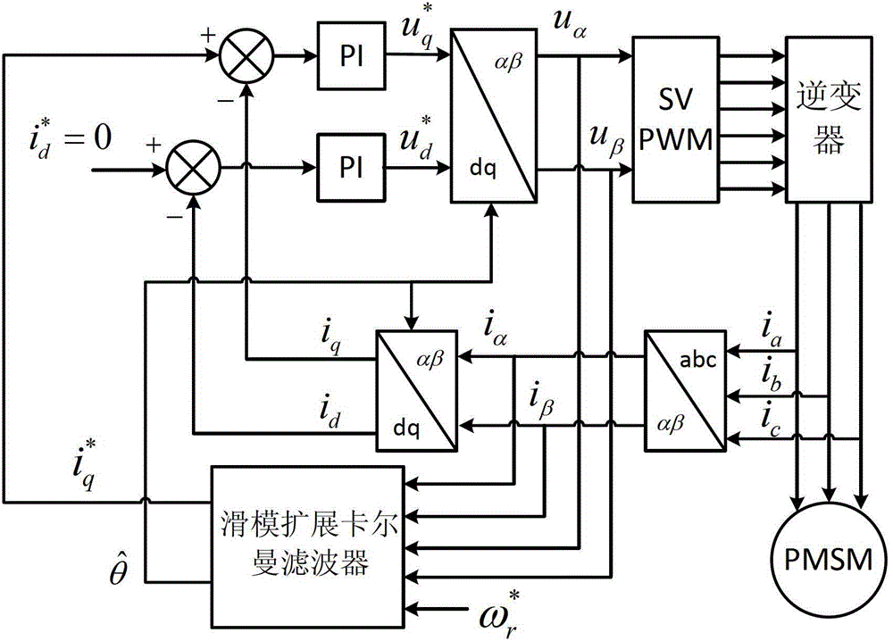 Permanent magnet synchronous motor speed sensorless control system and method