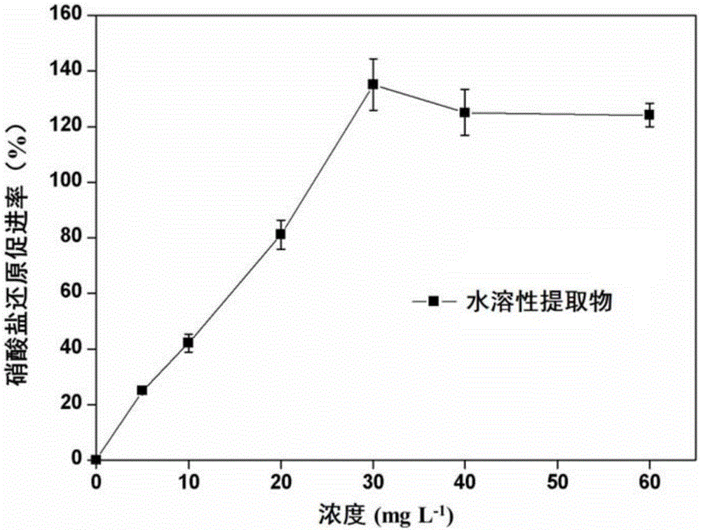 Application of water-soluble extract of spirodela polyrrhiza in promoting denitrifying activity of denitrifying microorganisms