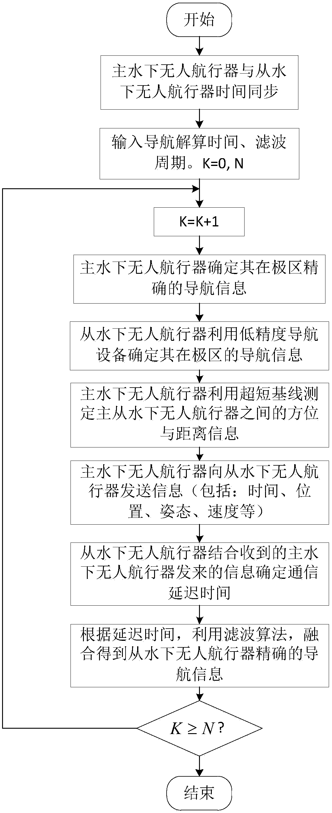 Multi-underwater unmanned aircraft polar region cooperative navigation method taking underwater acoustic communication delay into consideration