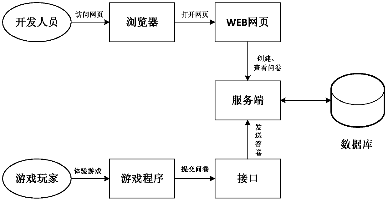 A system and method for quickly collecting questionnaires in mobile games