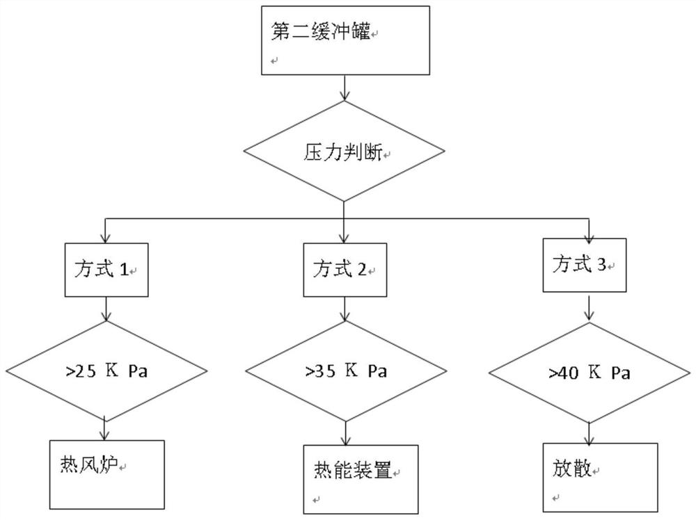 Pyrolyzing furnace non-condensable gas collecting, pressure-stabilizing, utilizing and treating method