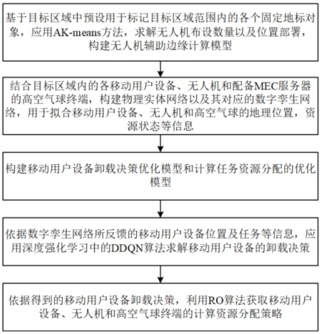 High-altitude base station cluster auxiliary edge calculation method for emergency communication