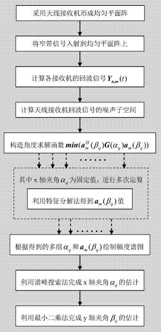 Two dimensional direction of arrival angle estimation method of electromagnetic signal