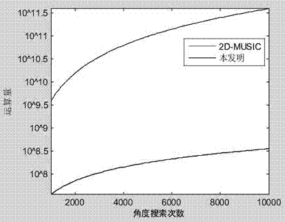 Two dimensional direction of arrival angle estimation method of electromagnetic signal